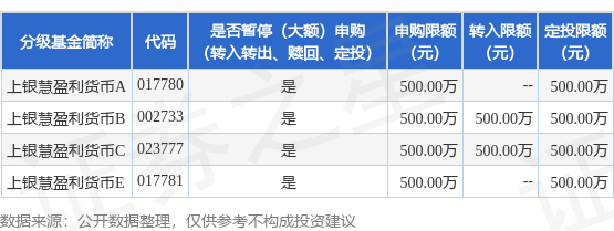 广盛网  公告速递：上银慧盈利货币基金调整代销渠道大额申购、转换转入及定期定额投资业务限额