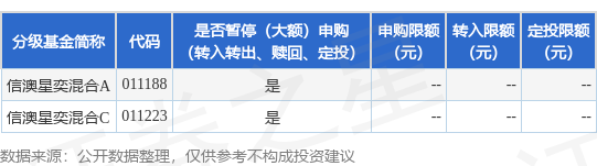 益通网 公告速递：信澳星奕混合基金暂停大额申购（转换转入、定期定额投资）