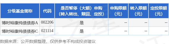 策略池 公告速递：博时基金管理有限公司博时裕康纯债债券基金基金调整（大额）申购（转换转入、赎回、转换转出、定期定额投资）