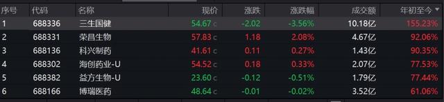 A股部分药企股价表现 来源：wind