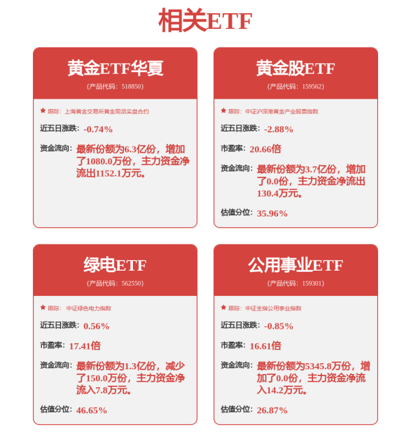 星星配资 多空因素交错，金价双向承压，黄金ETF华夏（518850）近5日吸金2.7亿