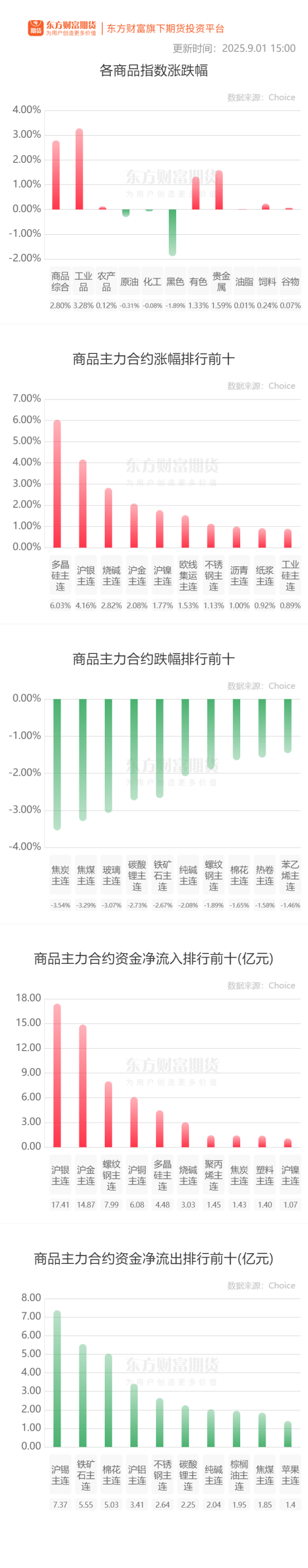 策略红 期市收评 | 国内商品涨跌互现 贵金属板块涨幅居前